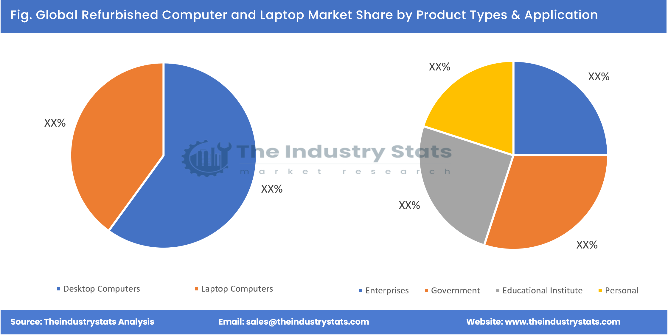 Refurbished Computer and Laptop Share by Product Types & Application